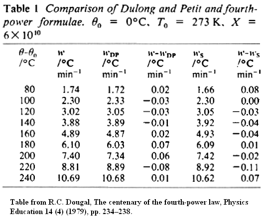dulong and petit data